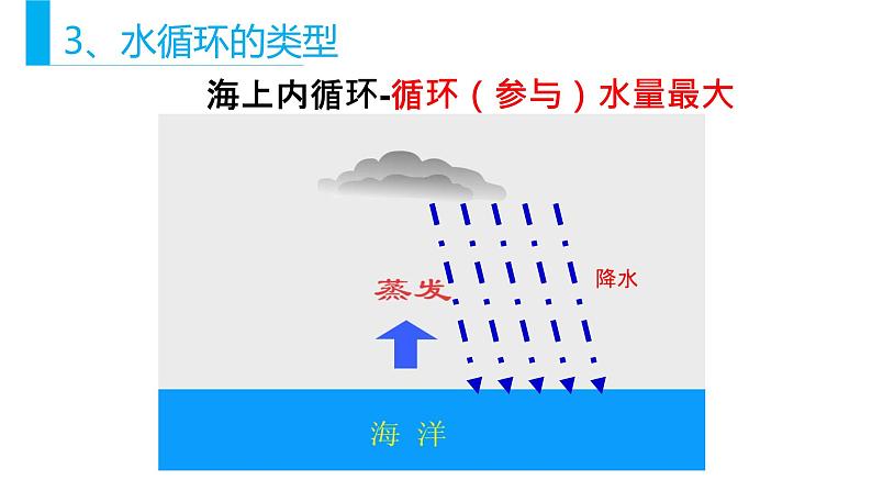 2.2《水循环过程及意义》 课件08