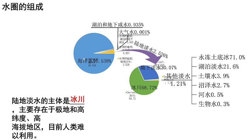 2.2 《海水的性质及作用》 课件08