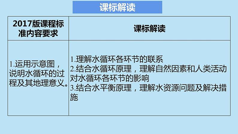 鲁教版《水圈的组成与水循环》ppt课件第2页