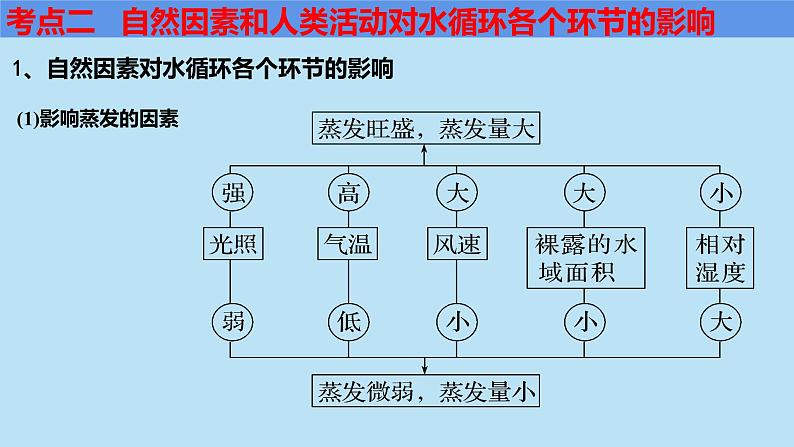 鲁教版《水圈的组成与水循环》ppt课件第8页