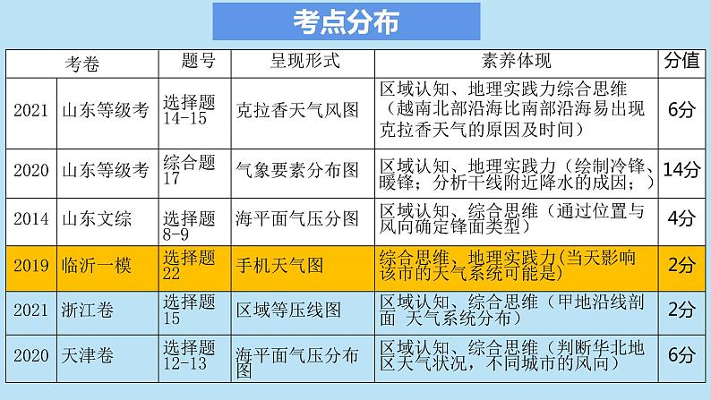 鲁教版一轮复习《锋与天气》ppt课件03