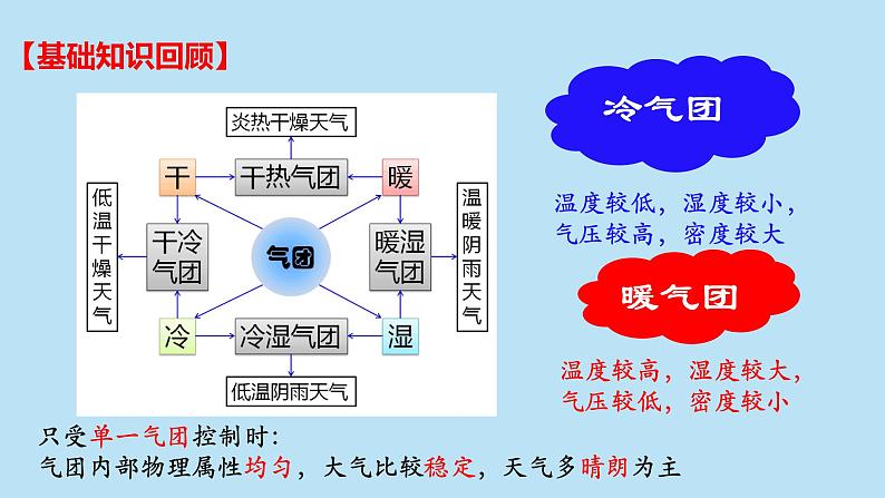 鲁教版一轮复习《锋与天气》ppt课件06