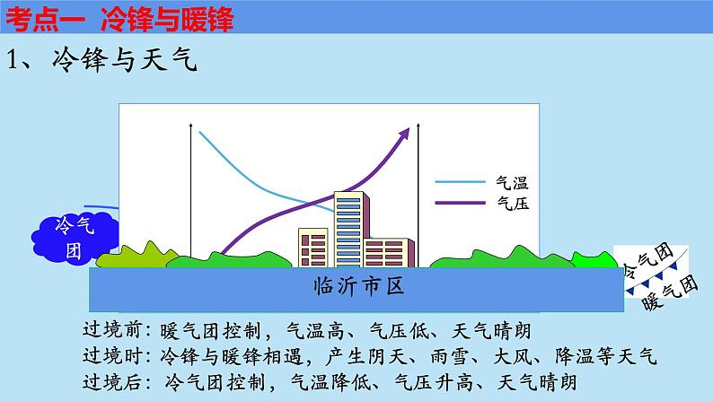 鲁教版一轮复习《锋与天气》ppt课件07