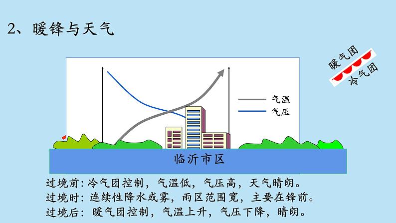 鲁教版一轮复习《锋与天气》ppt课件08