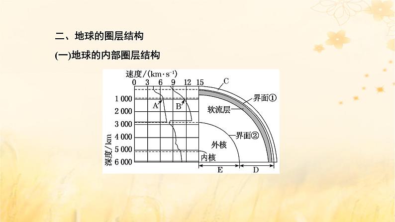 新课标2023版高考地理一轮总复习第二章宇宙中的地球第二节地球的历史与地球的圈层结构课件05