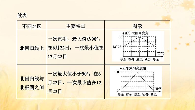 新课标2023版高考地理一轮总复习第二章宇宙中的地球第四节第2课时正午太阳高度的变化及四季更替和五带划分课件08