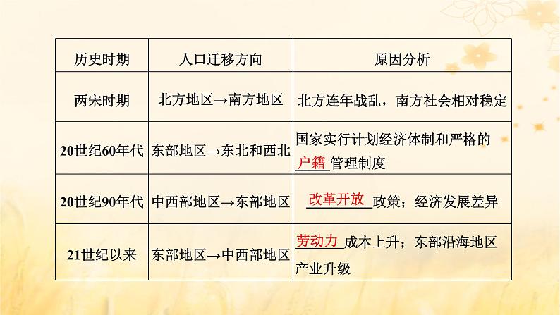 新课标2023版高考地理一轮总复习第九章人口第二节人口迁移课件05