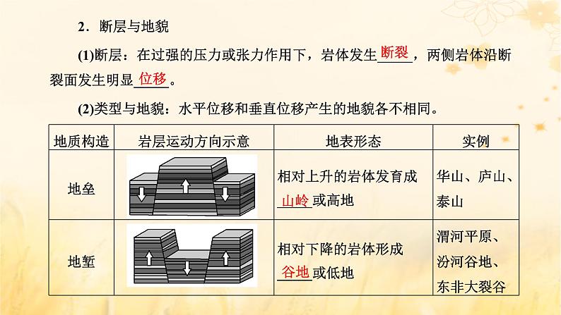 新课标2023版高考地理一轮总复习第六章地貌与地表形态的塑造第二节构造地貌的形成课件第4页