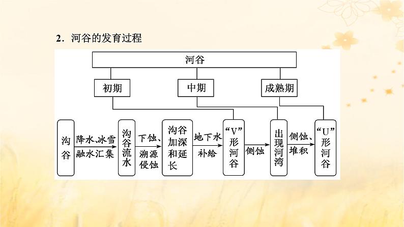 新课标2023版高考地理一轮总复习第六章地貌与地表形态的塑造第三节河流地貌的发育课件07