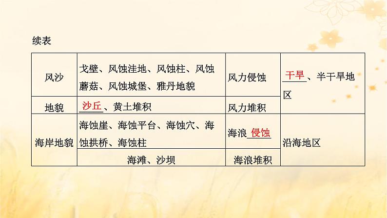 新课标2023版高考地理一轮总复习第六章地貌与地表形态的塑造第一节地貌与塑造地表形态的力量课件第3页