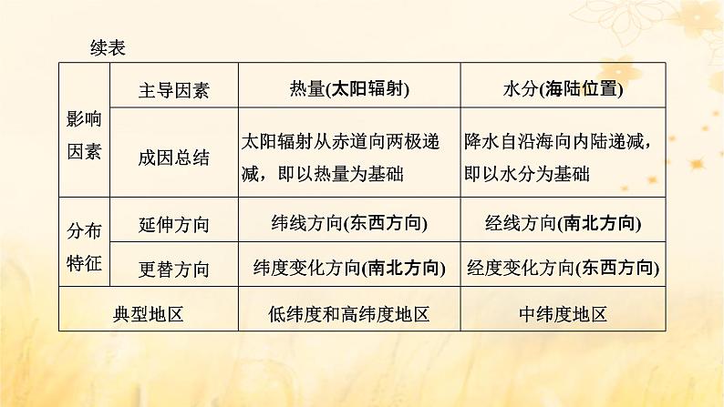 新课标2023版高考地理一轮总复习第七章植被土壤与自然环境的整体性和差异性第三节自然环境的地域差异性课件第7页