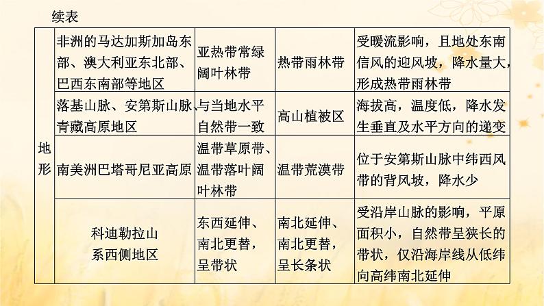 新课标2023版高考地理一轮总复习第七章植被土壤与自然环境的整体性和差异性第四节综合运用整体性差异性分析特殊地理事象创新应用课件第6页