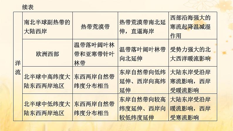 新课标2023版高考地理一轮总复习第七章植被土壤与自然环境的整体性和差异性第四节综合运用整体性差异性分析特殊地理事象创新应用课件第7页