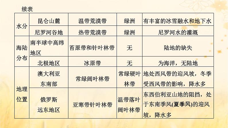 新课标2023版高考地理一轮总复习第七章植被土壤与自然环境的整体性和差异性第四节综合运用整体性差异性分析特殊地理事象创新应用课件第8页