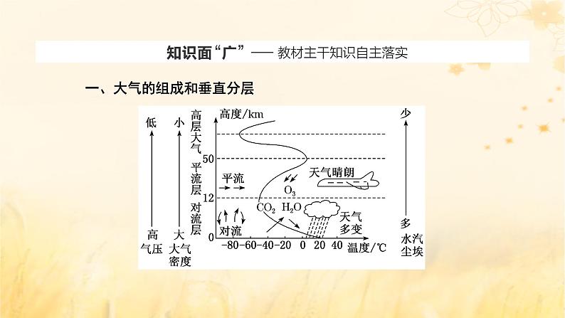 新课标2023版高考地理一轮总复习第三章地球上的大气第一节大气的组成和大气受热过程课件第2页