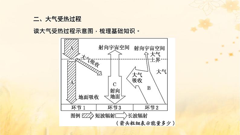 新课标2023版高考地理一轮总复习第三章地球上的大气第一节大气的组成和大气受热过程课件第6页