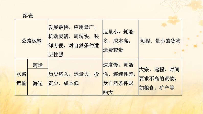 新课标2023版高考地理一轮总复习第十二章交通运输布局与区域发展第一节交通运输方式与布局课件第8页