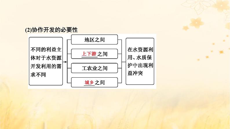 新课标2023版高考地理一轮总复习第十六章区际联系与区域协调发展第一节流域内协调发展课件03