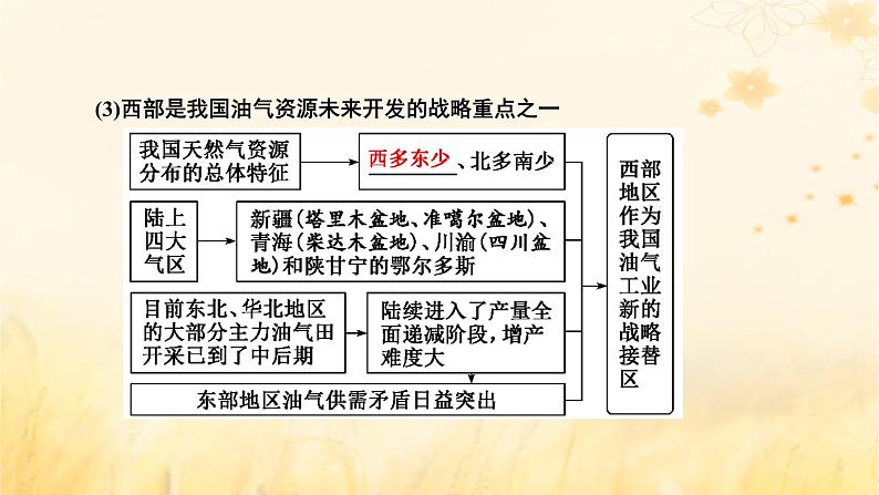 新课标2023版高考地理一轮总复习第十六章区际联系与区域协调发展第二节资源跨区域调配课件05