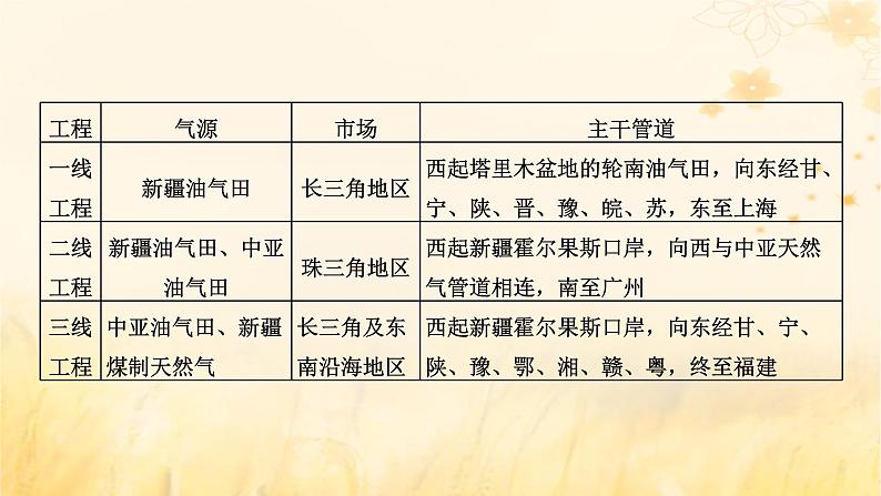 新课标2023版高考地理一轮总复习第十六章区际联系与区域协调发展第二节资源跨区域调配课件08