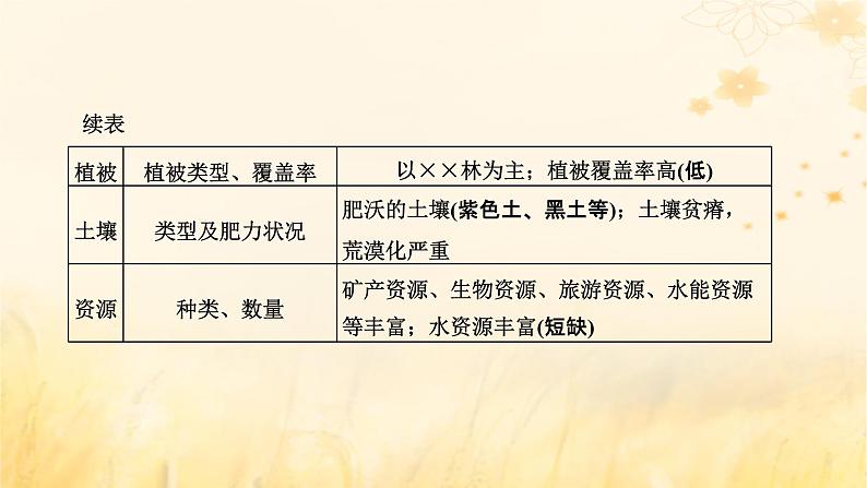 新课标2023版高考地理一轮总复习第十四章区域与区域发展第二节“区域与区域发展”类题目的两大命题视角综合思维课件07