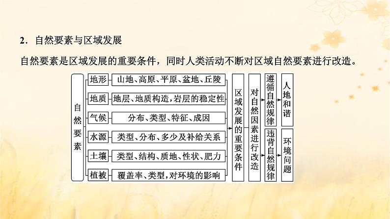 新课标2023版高考地理一轮总复习第十五章资源环境与区域发展第四节“资源环境与区域发展”类题目的三大命题视角综合思维课件第4页