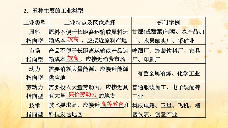 新课标2023版高考地理一轮总复习第十一章产业区位因素第二节工业区位因素及其变化课件02