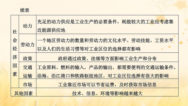 新课标2023版高考地理一轮总复习第十一章产业区位因素第二节工业区位因素及其变化课件07