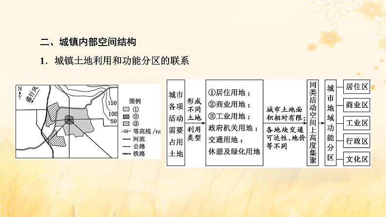 新课标2023版高考地理一轮总复习第十章乡村和城镇第一节乡村和城镇空间结构地域文化与城乡景观课件03