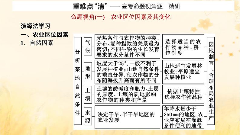 新课标2023版高考地理一轮总复习第十一章产业区位因素第一节农业区位因素及其变化课件05