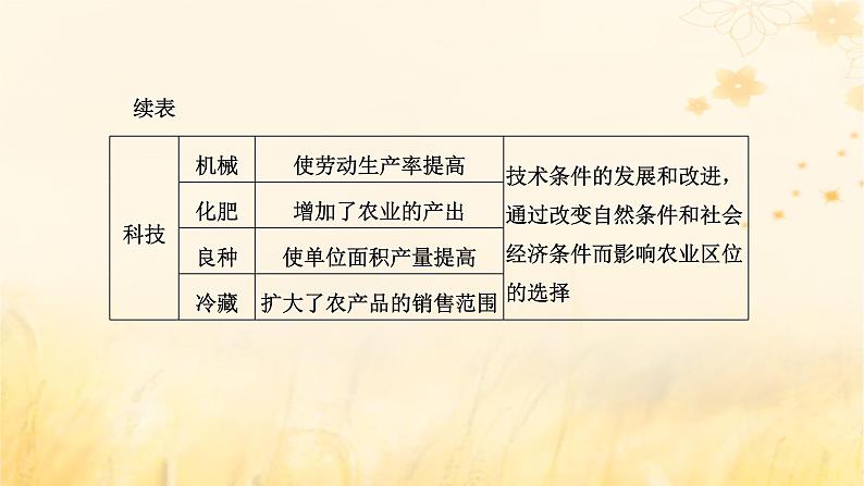 新课标2023版高考地理一轮总复习第十一章产业区位因素第一节农业区位因素及其变化课件07