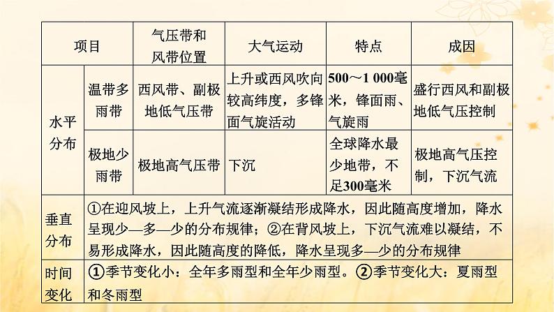 新课标2023版高考地理一轮总复习第四章大气的运动第五节以“降水”为微专题融会贯通知识综合思维课件第7页