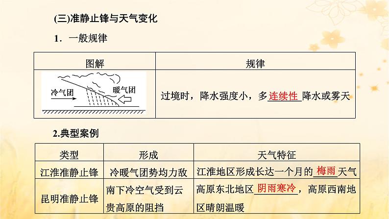 新课标2023版高考地理一轮总复习第四章大气的运动第一节常见天气系统课件05