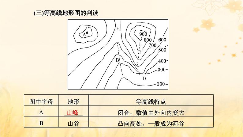 新课标2023版高考地理一轮总复习第一章地球和地图第二节等高线地形图和地形剖面图课件第4页