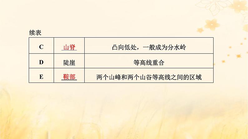 新课标2023版高考地理一轮总复习第一章地球和地图第二节等高线地形图和地形剖面图课件第5页