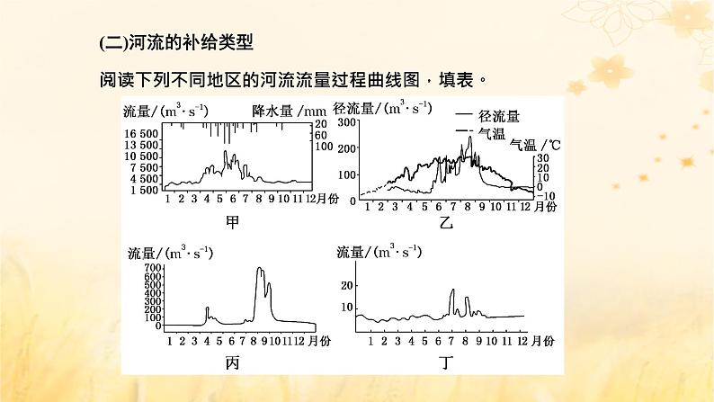 新课标2023版高考地理一轮总复习第五章地球上的水与水的运动第一节水循环和陆地水体及其相互关系课件第7页