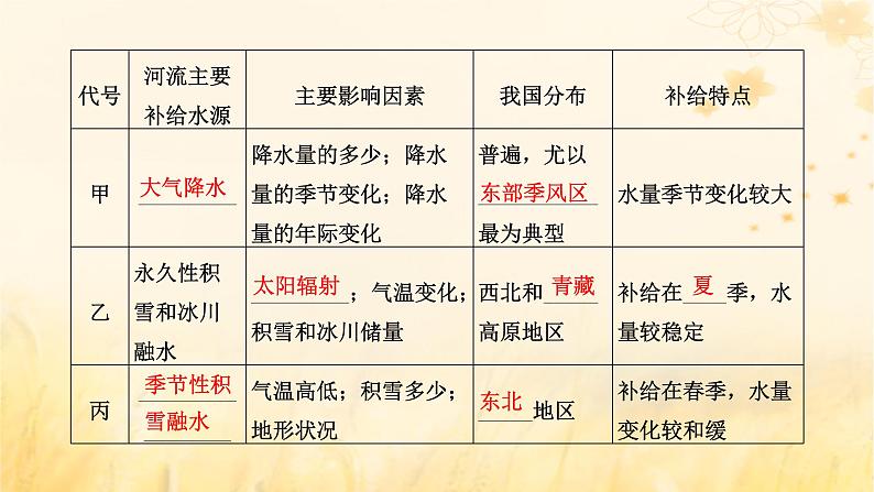 新课标2023版高考地理一轮总复习第五章地球上的水与水的运动第一节水循环和陆地水体及其相互关系课件第8页