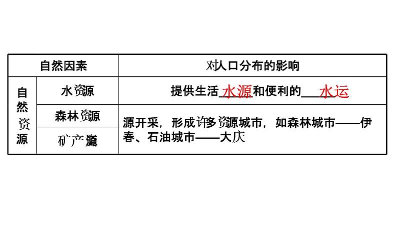 鲁教版高中地理必修第二册1.1人口分布课件08