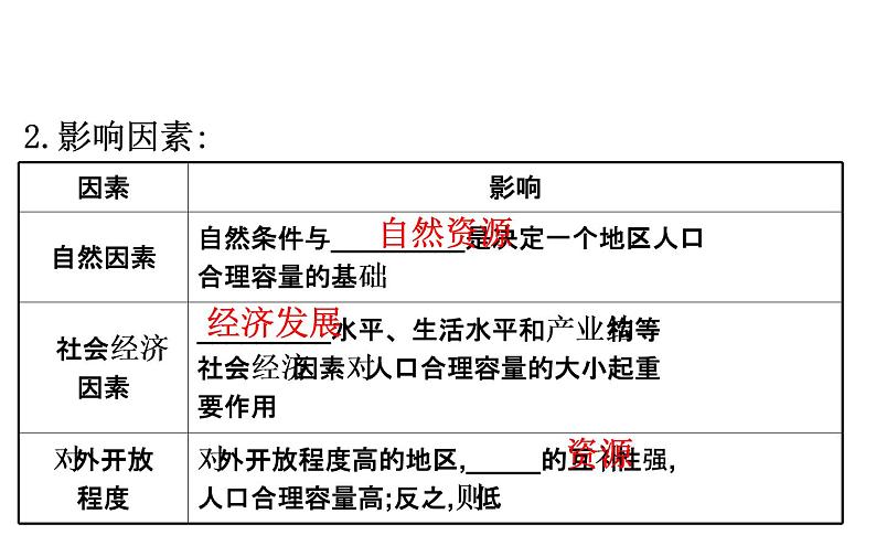 鲁教版高中地理必修第二册1.3人口合理容量课件06