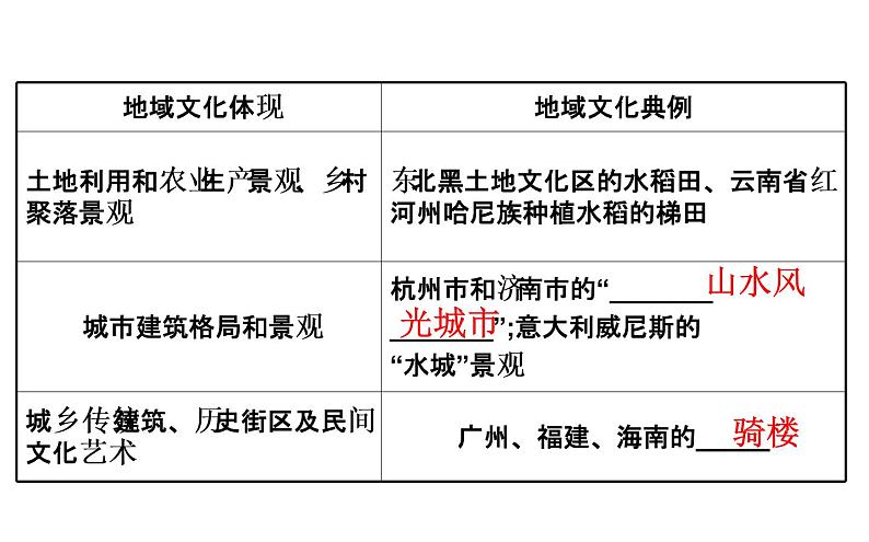 鲁教版高中地理必修第二册2.2地域文化与城乡景观课件08