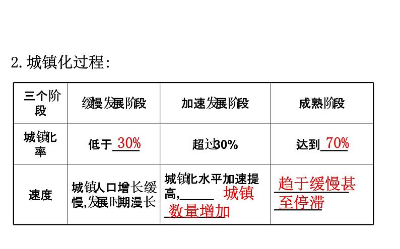 鲁教版高中地理必修第二册2.3城镇化课件05