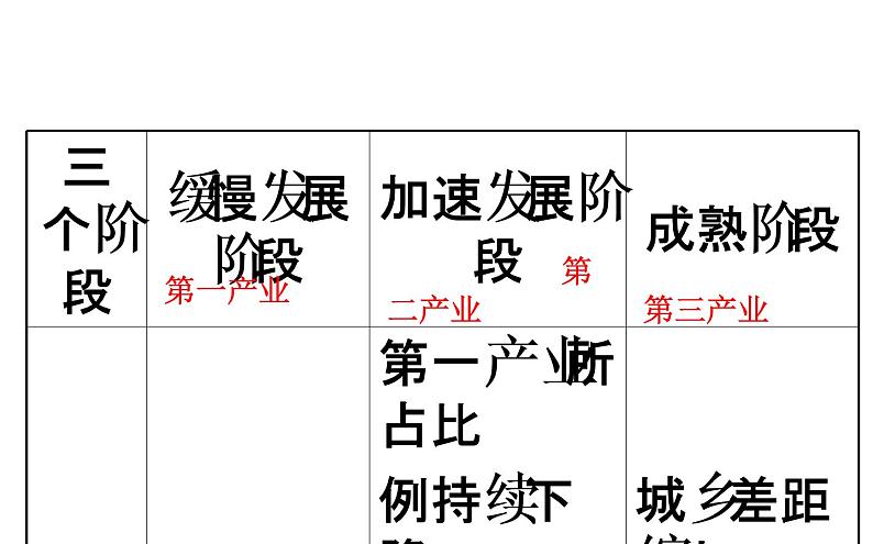 鲁教版高中地理必修第二册2.3城镇化课件06