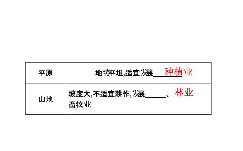 鲁教版高中地理必修第二册3.1农业的区位选择课件06