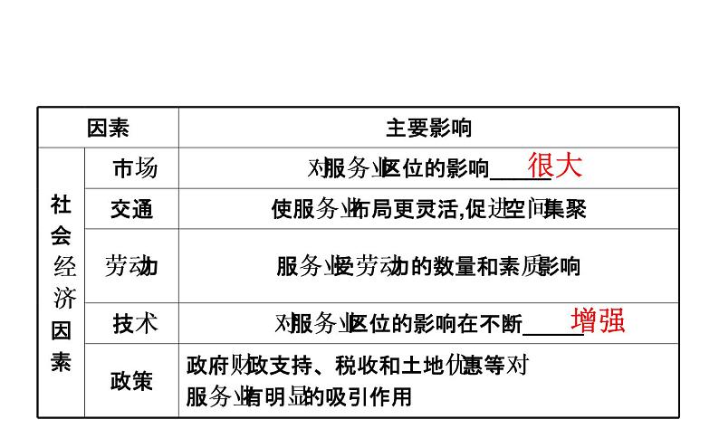 鲁教版高中地理必修第二册3.3服务业的区位选择课件06