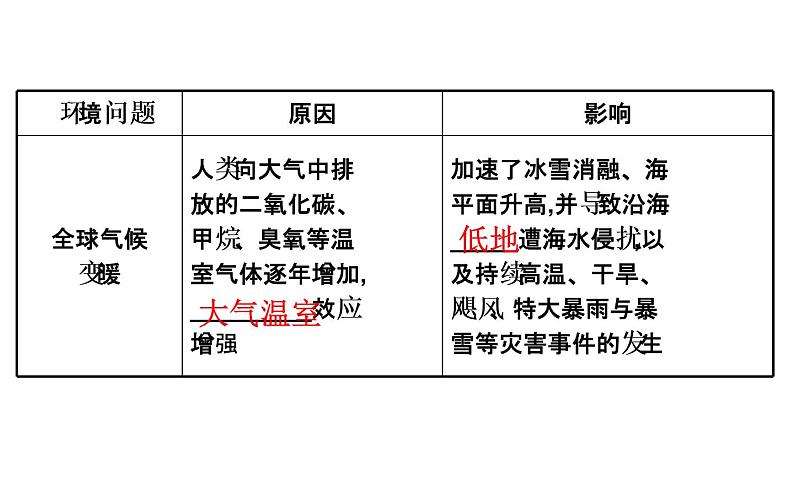 鲁教版高中地理必修第二册4.4走可持续发展之路课件06