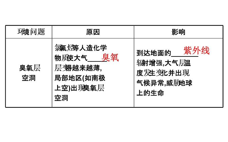 鲁教版高中地理必修第二册4.4走可持续发展之路课件07