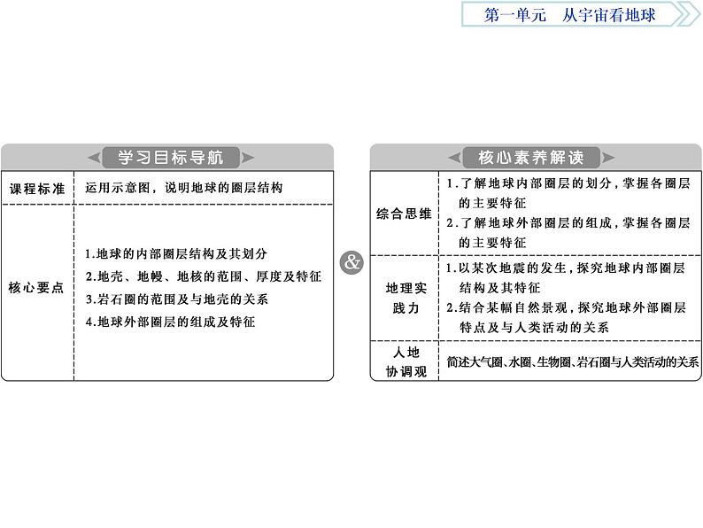 鲁教版高中地理必修第一册第1单元第3节地球的圈层结构2课件第2页