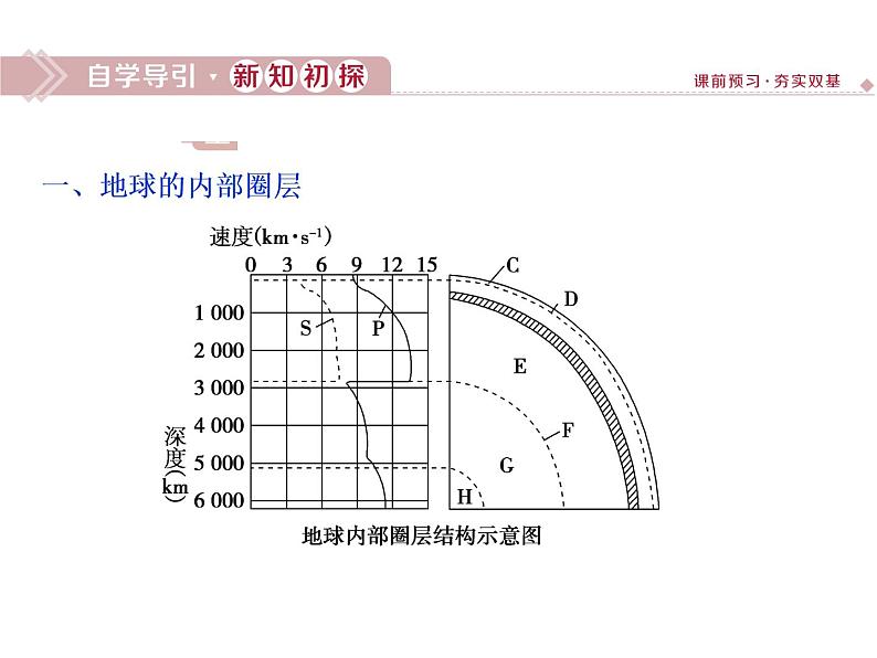 鲁教版高中地理必修第一册第1单元第3节地球的圈层结构2课件第3页