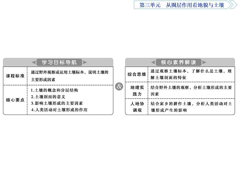 鲁教版高中地理必修第一册第3单元第4节分析土壤形成的原因1课件02