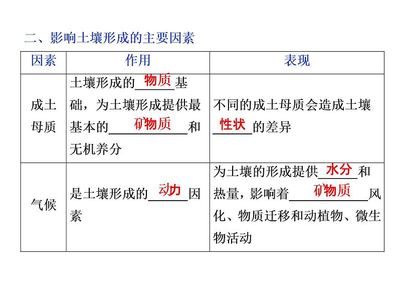 鲁教版高中地理必修第一册第3单元第4节分析土壤形成的原因1课件06